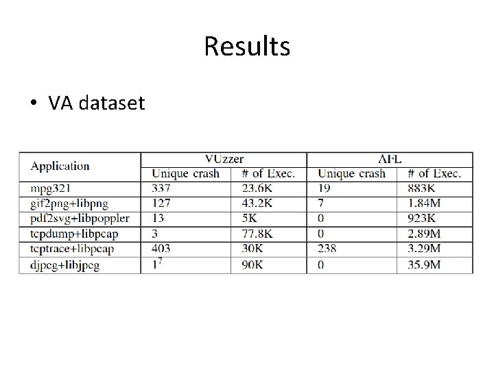 Results • VA dataset 