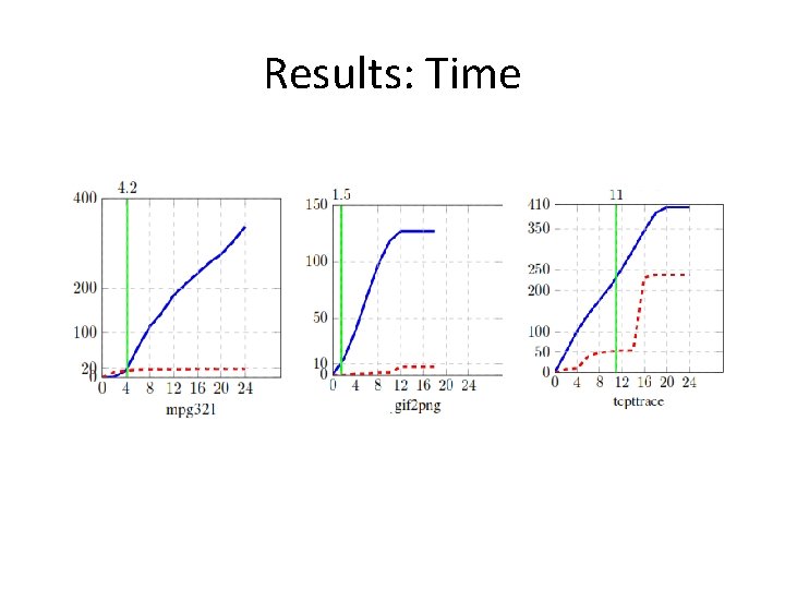 Results: Time 