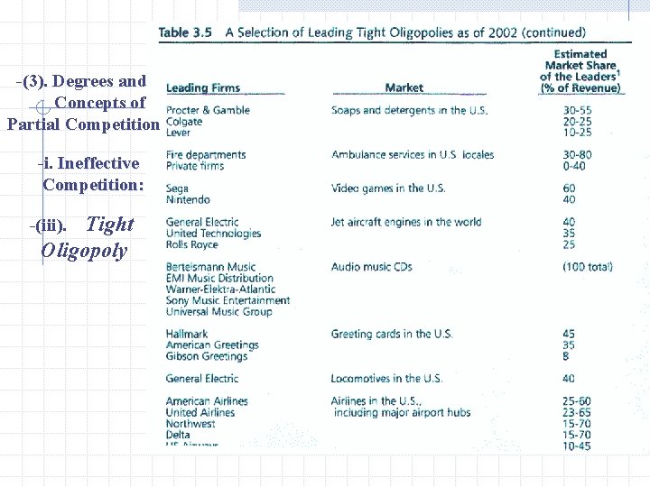 -(3). Degrees and Concepts of Partial Competition -i. Ineffective Competition: Tight Oligopoly -(iii). 