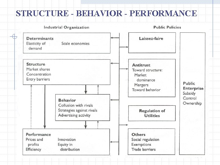 STRUCTURE - BEHAVIOR - PERFORMANCE 