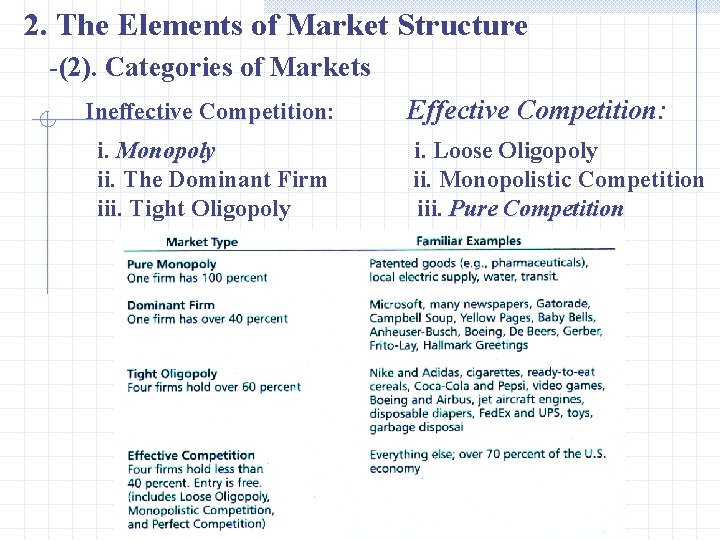 2. The Elements of Market Structure -(2). Categories of Markets Ineffective Competition: Competition i.