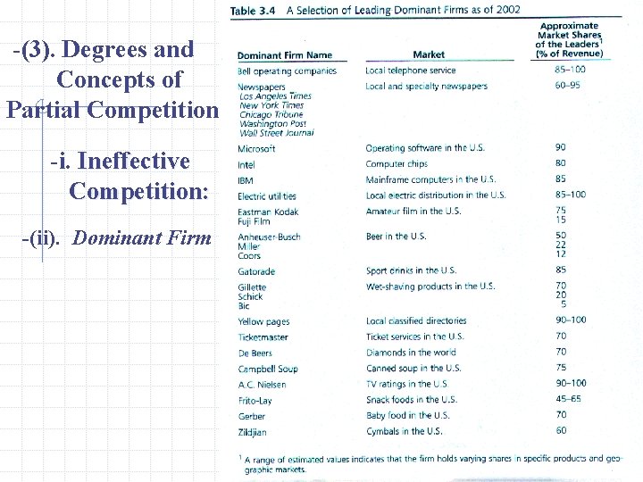 -(3). Degrees and Concepts of Partial Competition -i. Ineffective Competition: -(ii). Dominant Firm 