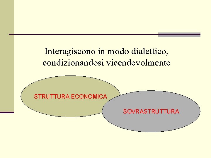 Interagiscono in modo dialettico, condizionandosi vicendevolmente STRUTTURA ECONOMICA SOVRASTRUTTURA 