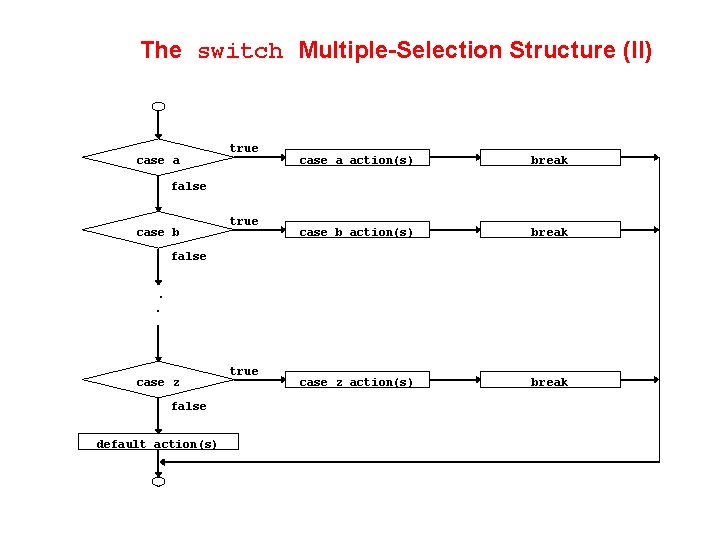 The switch Multiple-Selection Structure (II) case a true case a action(s) break case b