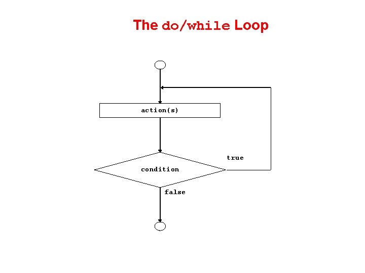 The do/while Loop action(s) true condition false 