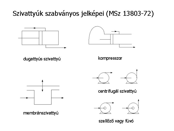 Szivattyúk szabványos jelképei (MSz 13803 -72) dugattyús szivattyú kompresszor centrifugál szivattyú membránszivattyú szellőző vagy