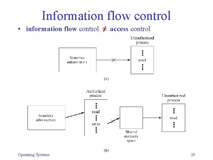 Information flow control • information flow control ≠ access control Operating Systems 29 