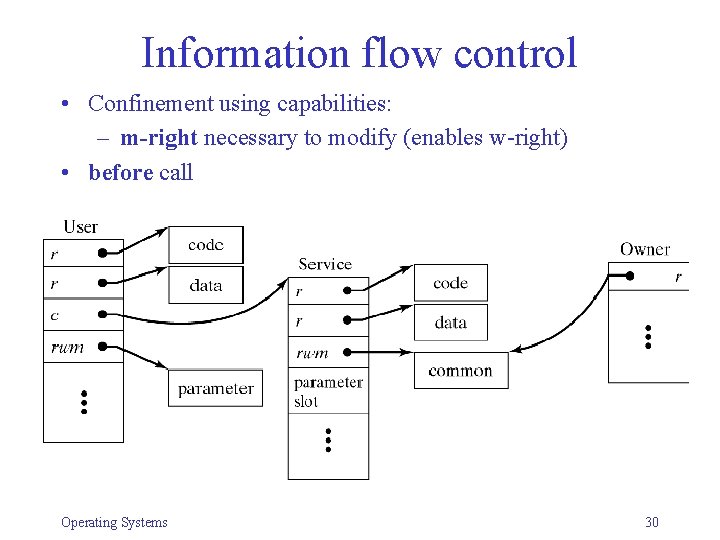 Information flow control • Confinement using capabilities: – m-right necessary to modify (enables w-right)