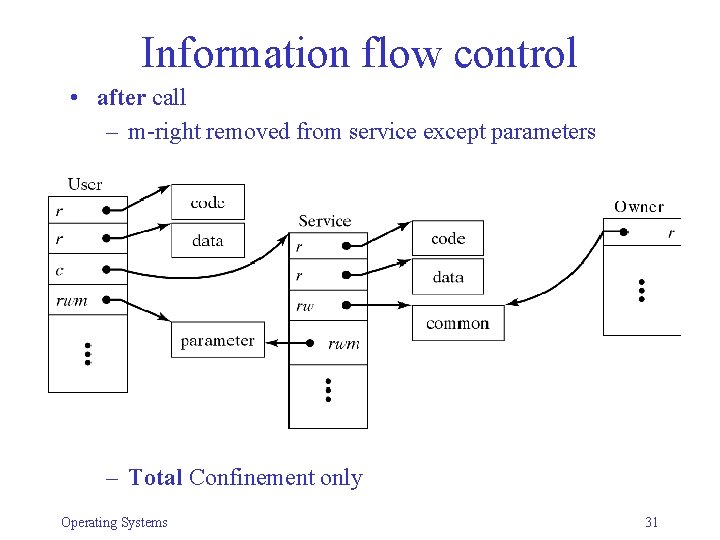 Information flow control • after call – m-right removed from service except parameters –