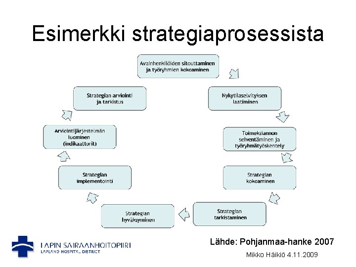 Esimerkki strategiaprosessista Lähde: Pohjanmaa-hanke 2007 Mikko Häikiö 4. 11. 2009 
