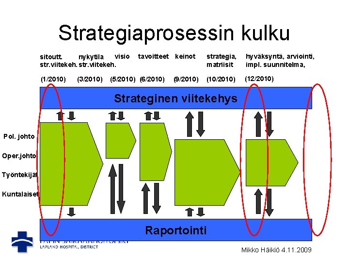 Strategiaprosessin kulku visio sitoutt. nykytila str. viitekeh. (1/2010) (3/2010) tavoitteet (5/2010) (6/2010) keinot strategia,