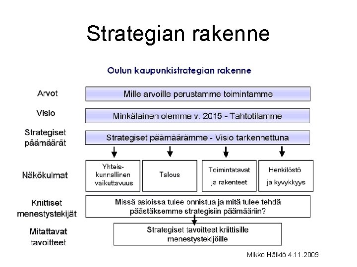Strategian rakenne Mikko Häikiö 4. 11. 2009 