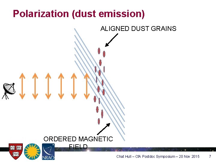 Polarization (dust emission) ALIGNED DUST GRAINS ORDERED MAGNETIC FIELD Chat Hull – Cf. A