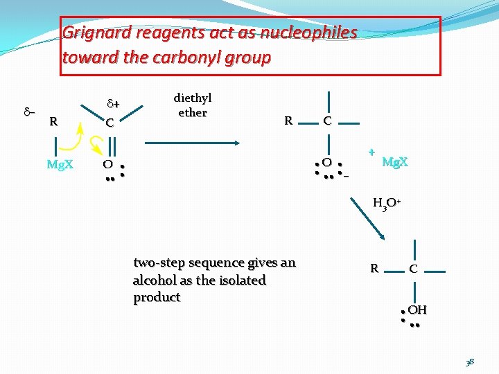 Grignard reagents act as nucleophiles toward the carbonyl group d– d+ R Mg. X