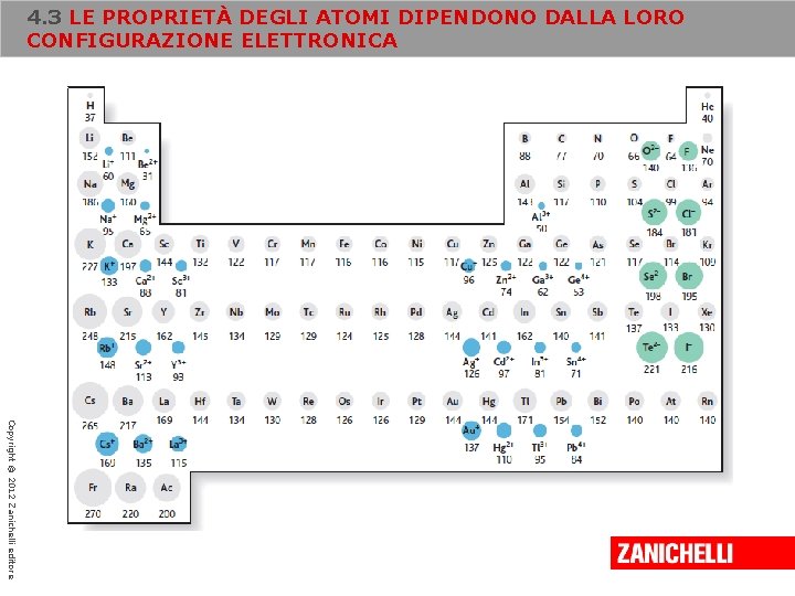 4. 3 LE PROPRIETÀ DEGLI ATOMI DIPENDONO DALLA LORO CONFIGURAZIONE ELETTRONICA Copyright © 2012 4. 3 LE PROPRIETÀ DEGLI ATOMI DIPENDONO DALLA LORO CONFIGURAZIONE ELETTRONICA Copyright © 2012