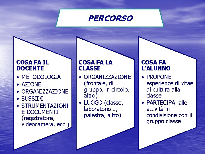 PERCORSO COSA FA IL DOCENTE • METODOLOGIA • AZIONE • ORGANIZZAZIONE • SUSSIDI •