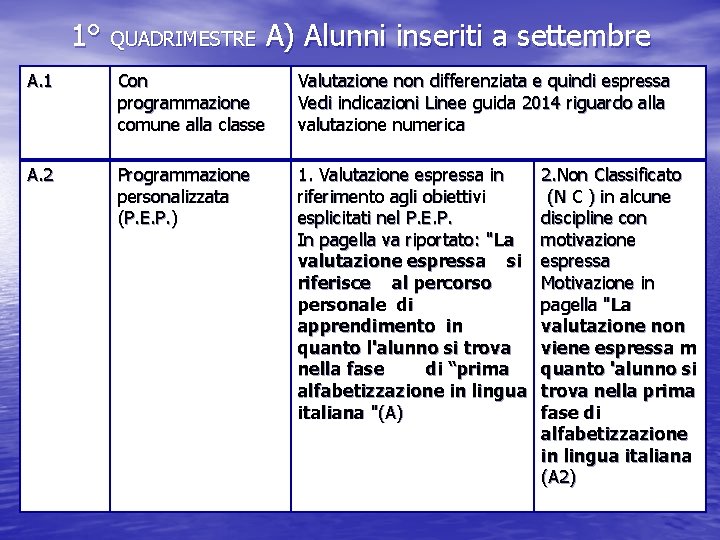 1° QUADRIMESTRE A) Alunni inseriti a settembre A. 1 • A. 2 Con programmazione