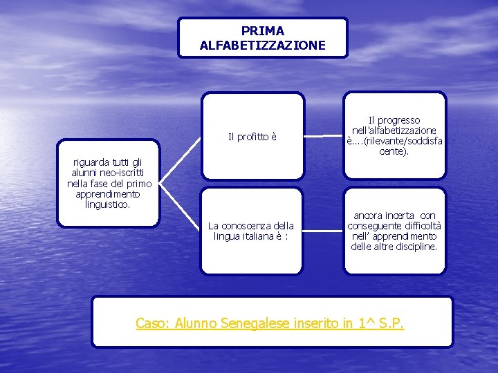 PRIMA ALFABETIZZAZIONE Il profitto è Il progresso nell'alfabetizzazione è. . (rilevante/soddisfa cente). La conoscenza