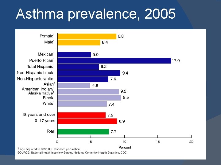 Asthma prevalence, 2005 