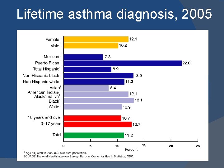 Lifetime asthma diagnosis, 2005 