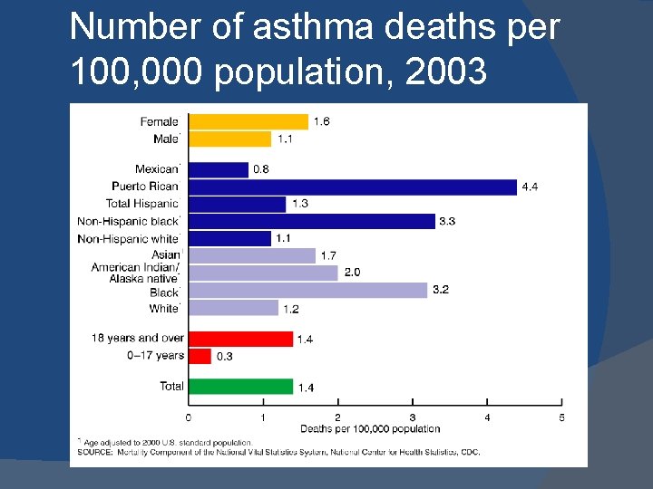 Number of asthma deaths per 100, 000 population, 2003 