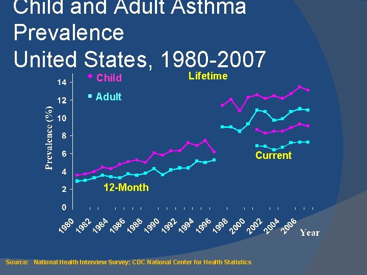 Child and Adult Asthma Prevalence United States, 1980 -2007 • Child Lifetime § Adult