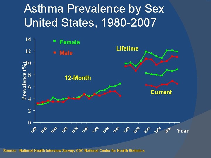 Asthma Prevalence by Sex United States, 1980 -2007 • Female § Male Lifetime 12
