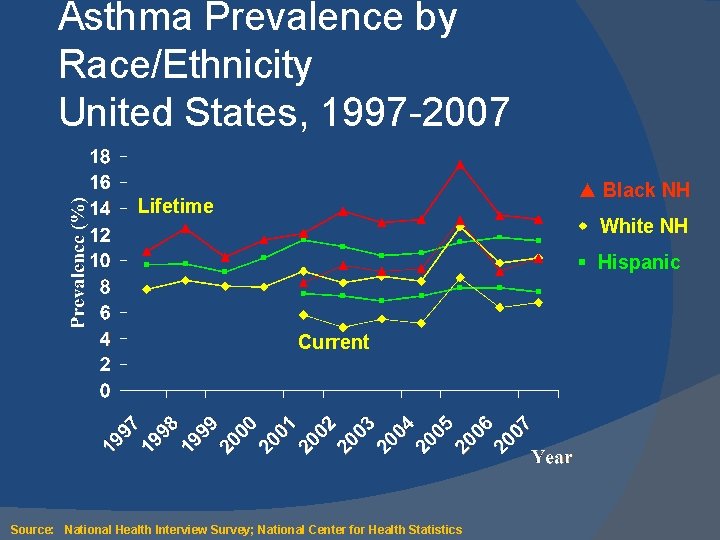 Asthma Prevalence by Race/Ethnicity United States, 1997 -2007 ▲ Black NH Lifetime w White