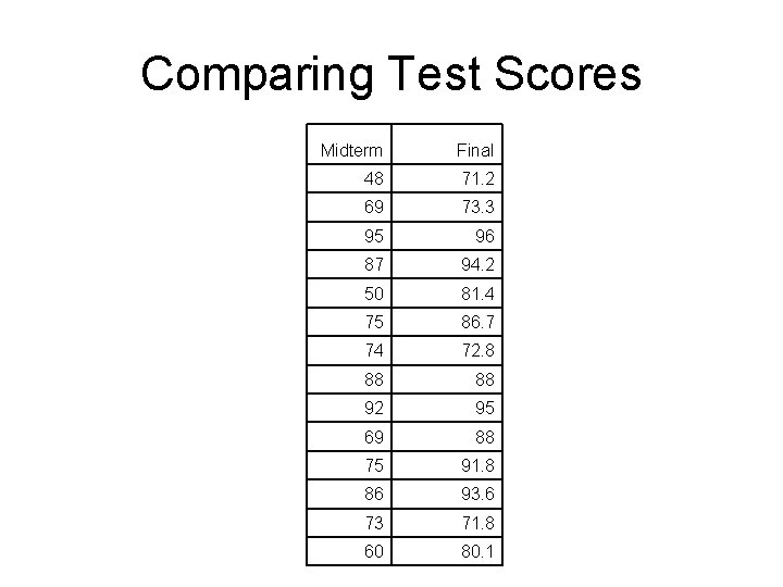Comparing Test Scores Midterm Final 48 71. 2 69 73. 3 95 96 87