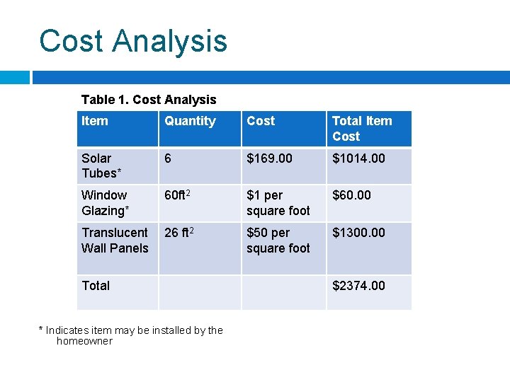 Cost Analysis Table 1. Cost Analysis Item Quantity Cost Total Item Cost Solar Tubes*