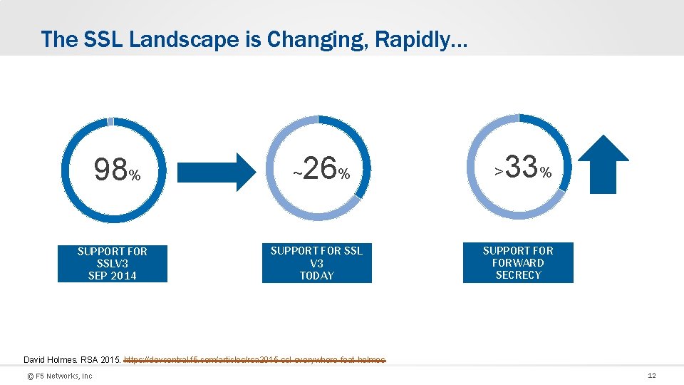 The SSL Landscape is Changing, Rapidly… 98% SUPPORT FOR SSLV 3 SEP 2014 ~