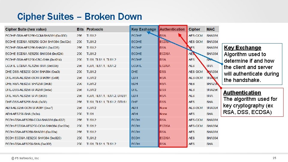 Cipher Suites – Broken Down Key Exchange Algorithm used to determine if and how