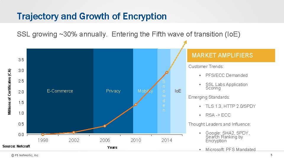 Trajectory and Growth of Encryption SSL growing ~30% annually. Entering the Fifth wave of