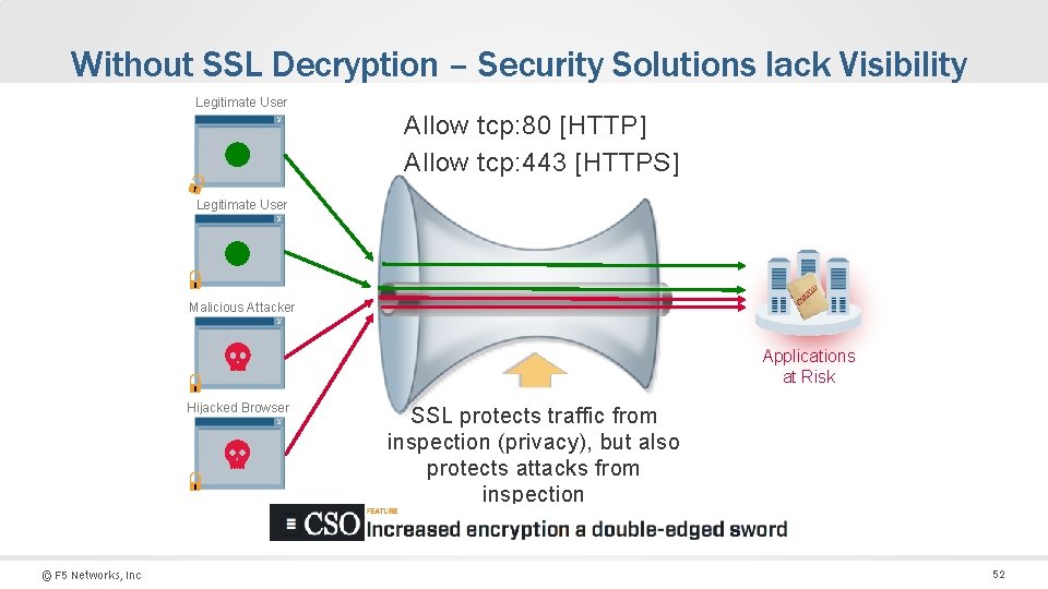 Without SSL Decryption – Security Solutions lack Visibility Legitimate User Allow tcp: 80 [HTTP]