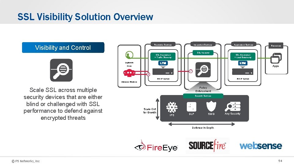 SSL Visibility Solution Overview Perimeter Services Visibility and Control Inspection Services SSL Visibility SSL