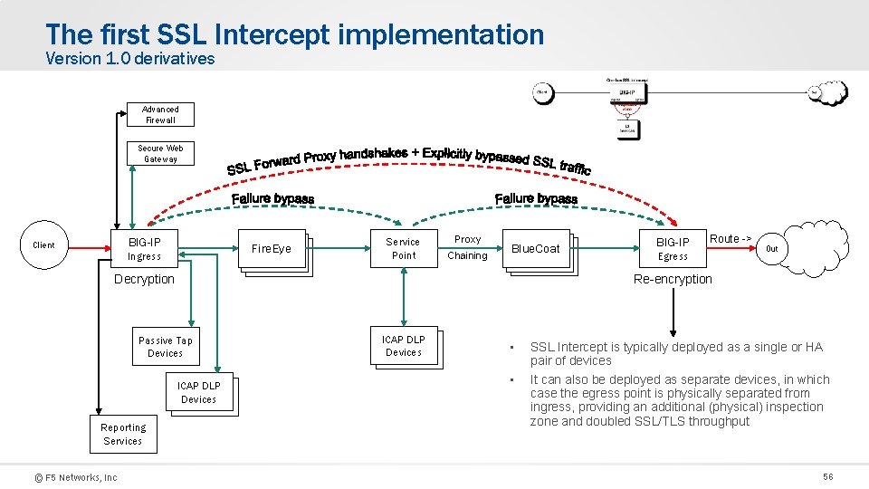 The first SSL Intercept implementation Version 1. 0 derivatives Advanced Firewall Secure Web Gateway