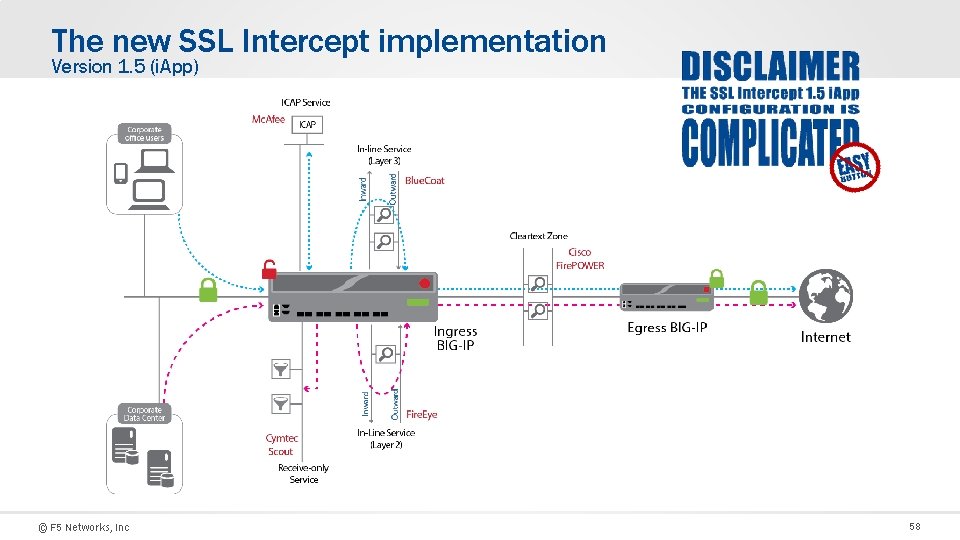 The new SSL Intercept implementation Version 1. 5 (i. App) © F 5 Networks,