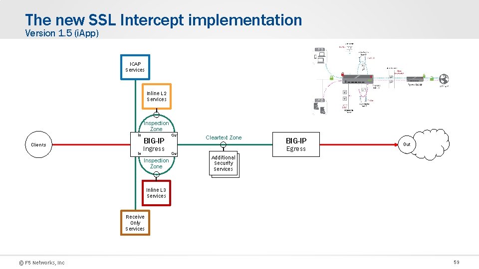 The new SSL Intercept implementation Version 1. 5 (i. App) ICAP Services Inline L