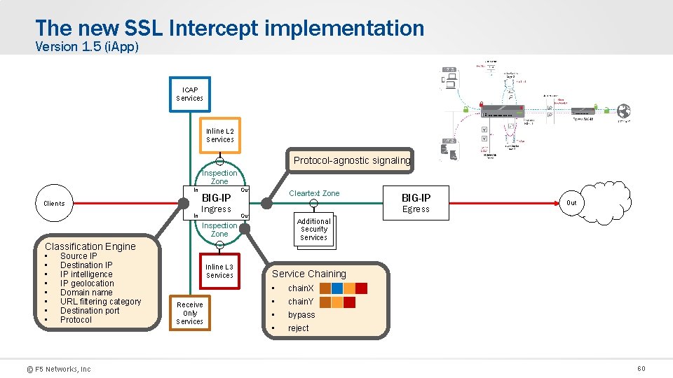 The new SSL Intercept implementation Version 1. 5 (i. App) ICAP Services Inline L