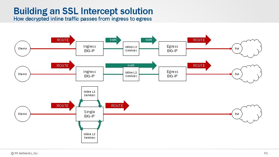 Building an SSL Intercept solution How decrypted inline traffic passes from ingress to egress