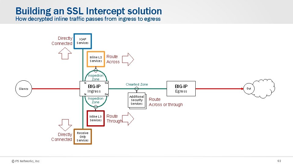 Building an SSL Intercept solution How decrypted inline traffic passes from ingress to egress