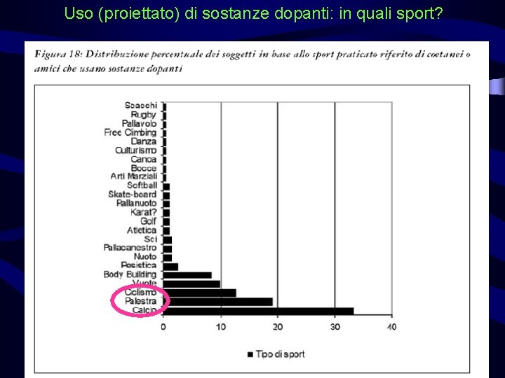 Uso (proiettato) di sostanze dopanti: in quali sport? 