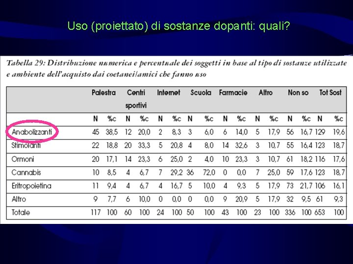 Uso (proiettato) di sostanze dopanti: quali? 