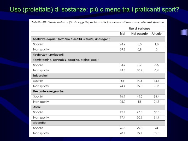 Uso (proiettato) di sostanze: più o meno tra i praticanti sport? 