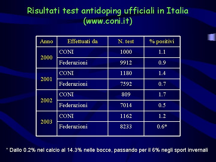 Risultati test antidoping ufficiali in Italia (www. coni. it) Anno 2000 2001 2002 2003