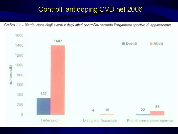 Controlli antidoping CVD nel 2006 