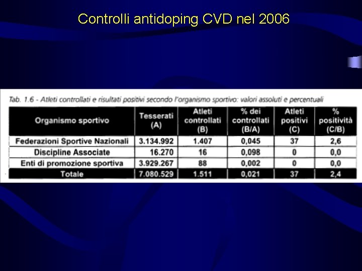 Controlli antidoping CVD nel 2006 