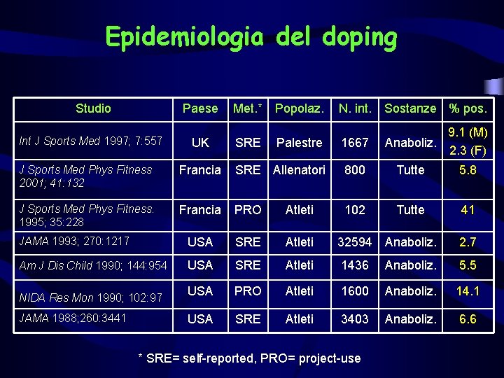 Epidemiologia del doping Studio Paese Int J Sports Med 1997; 7: 557 UK Met.