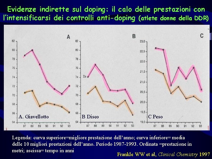 Evidenze indirette sul doping: il calo delle prestazioni con l’intensificarsi dei controlli anti-doping (atlete