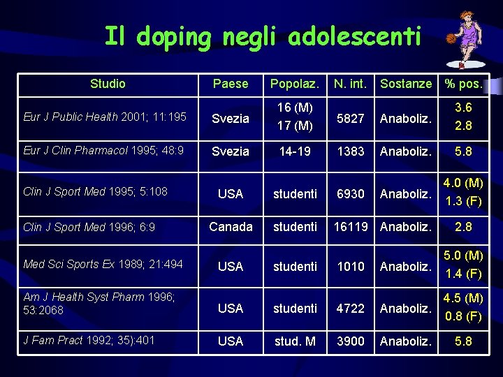 Il doping negli adolescenti Studio Paese Popolaz. Eur J Public Health 2001; 11: 195